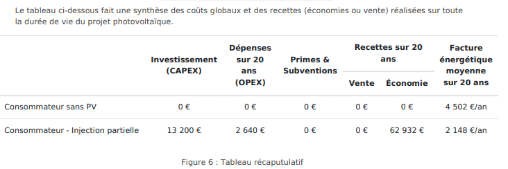 Synthèse économies photovoltaïques