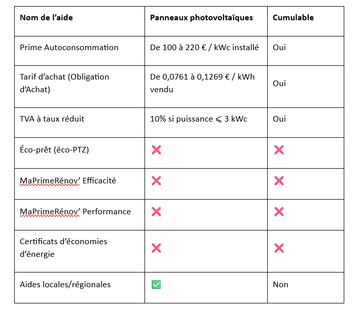 Aides panneaux photovoltaïques