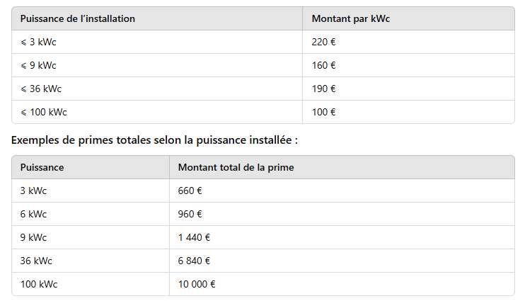 Prime à l'autoconsommation - 4e trimestre 2024