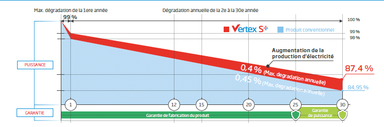 Garantie de rendement panneaux solaires